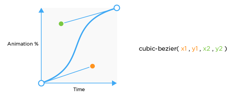 Easing Curves Easing Curves