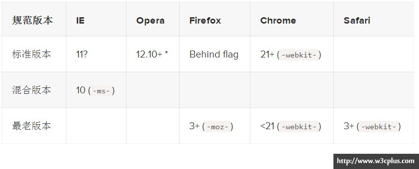 Flexbox制作CSS布局易如反掌