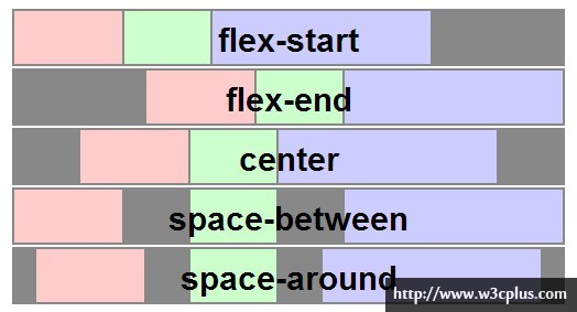 Flexbox——快速布局神器