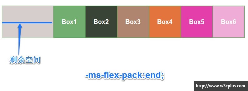 IE10中的Flexible Box(