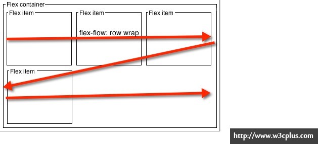 flex-flow: row wrap