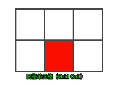 网格单元格(Grid Cell)