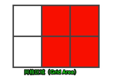 网格区域(Grid Area)