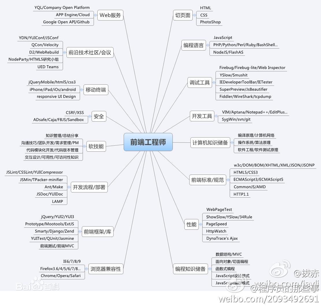 前端工程师要掌握的技术