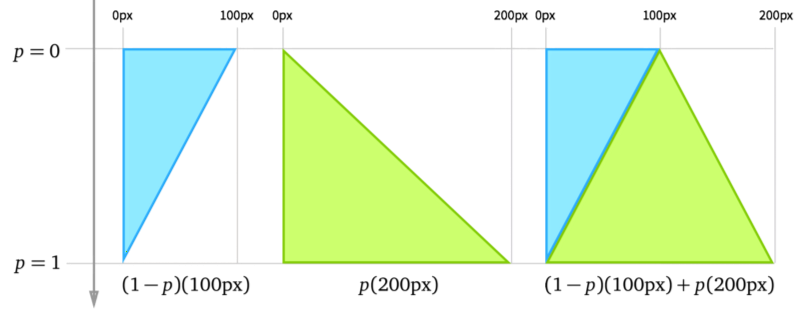 CSS Animation中的一些数学计算