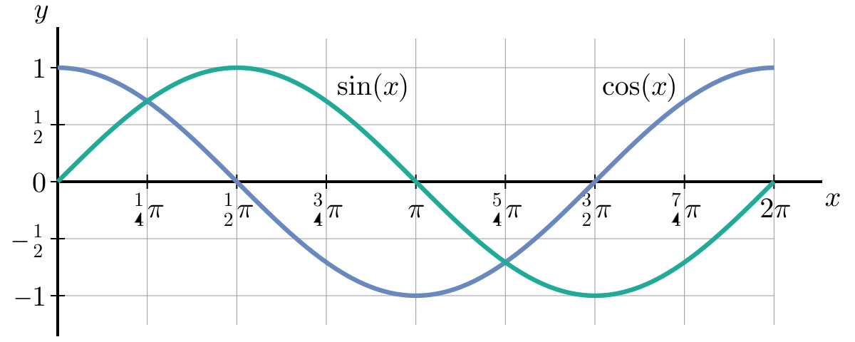 Graphs of the sine and cosine functions
