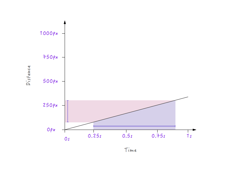 坡度比较平缓时坐标图中时间和距离的变化关系
