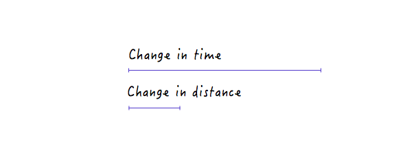 坡度比较平缓时，坐标图中时间和距离的变化关系