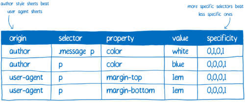 Quantum CSS