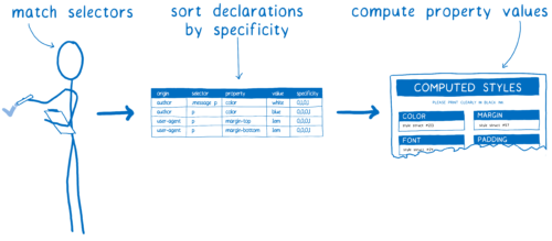 Quantum CSS