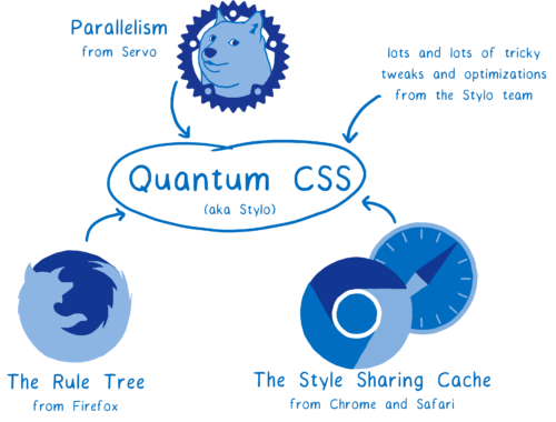 Quantum CSS