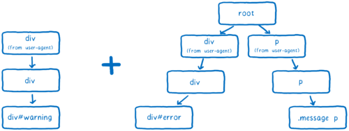 Quantum CSS