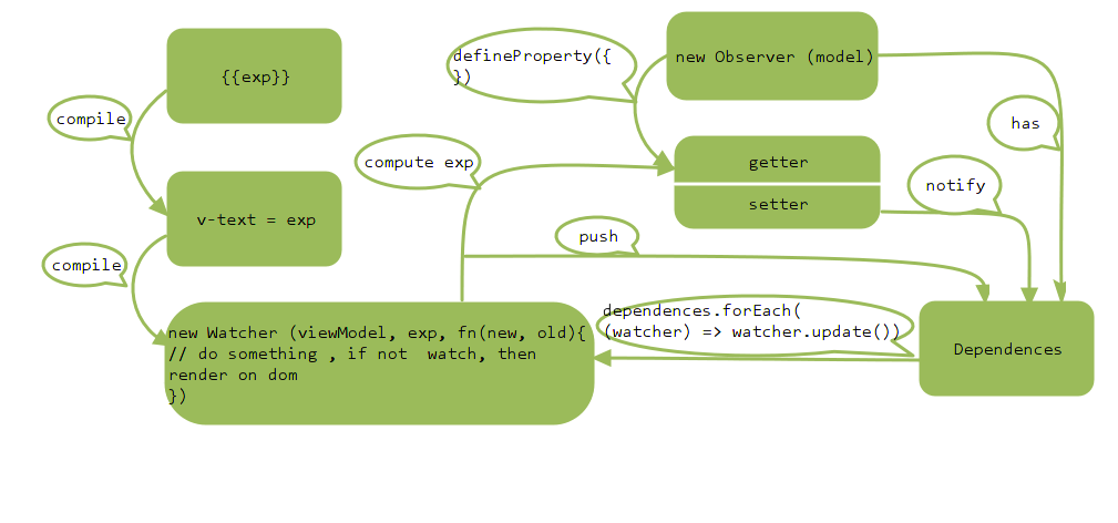 Vue双向绑定的实现原理Object.defineproperty