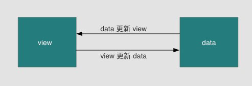 Vue的双向绑定原理及实现