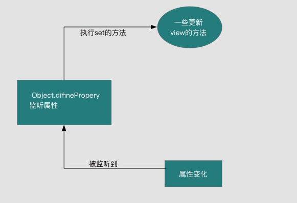 Vue的双向绑定原理及实现