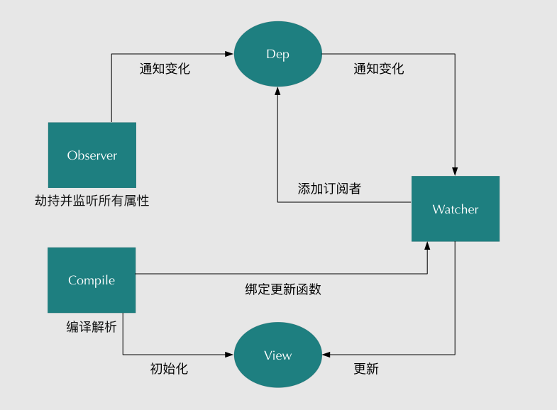 Vue的双向绑定原理及实现