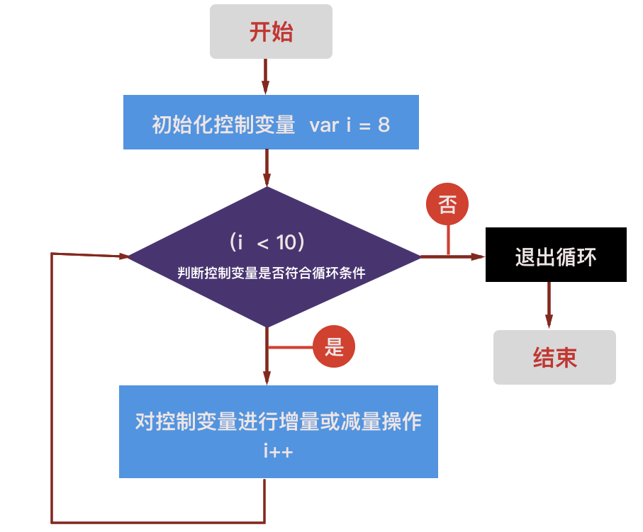 JavaScript中的所有循环类型