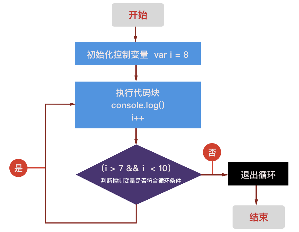 JavaScript中的所有循环类型