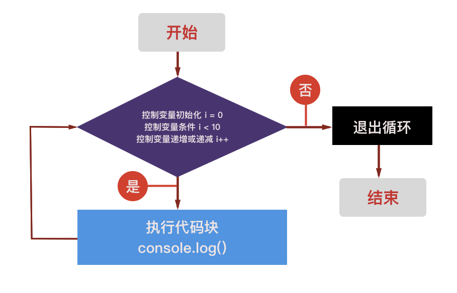 JavaScript中的所有循环类型