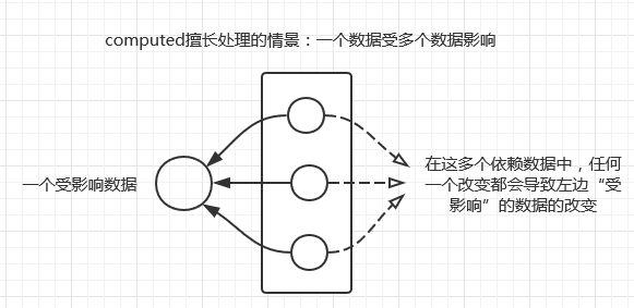 Vue的Methods