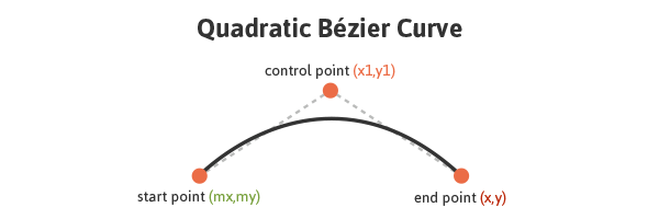 Quadratic Bézier