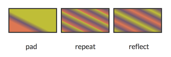 Spread method