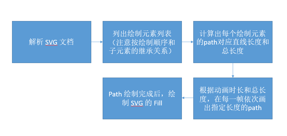 SVG的图层