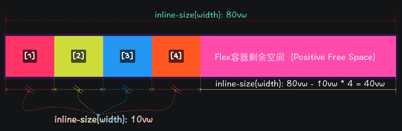 剩余空间（可用空间）和 不足空间