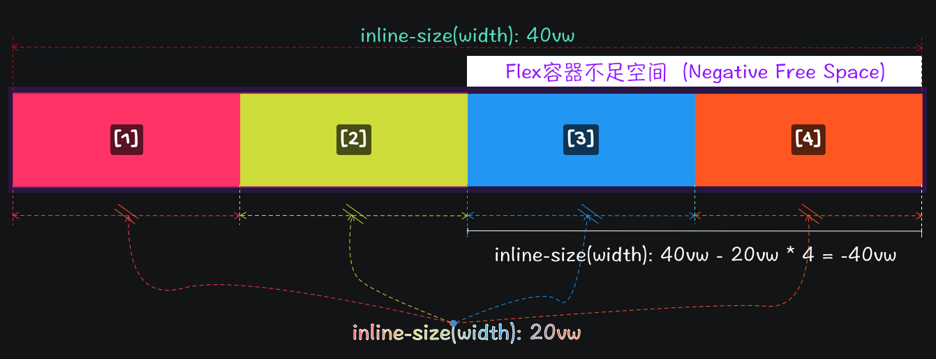 剩余空间（可用空间）和 不足空间