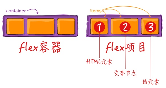 Flex容器 和 Flex项目