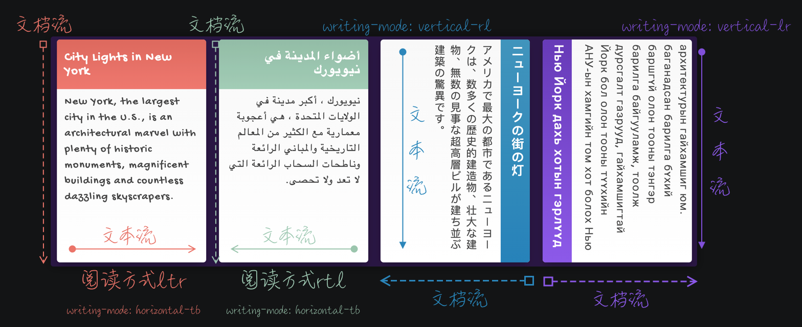 书写模式