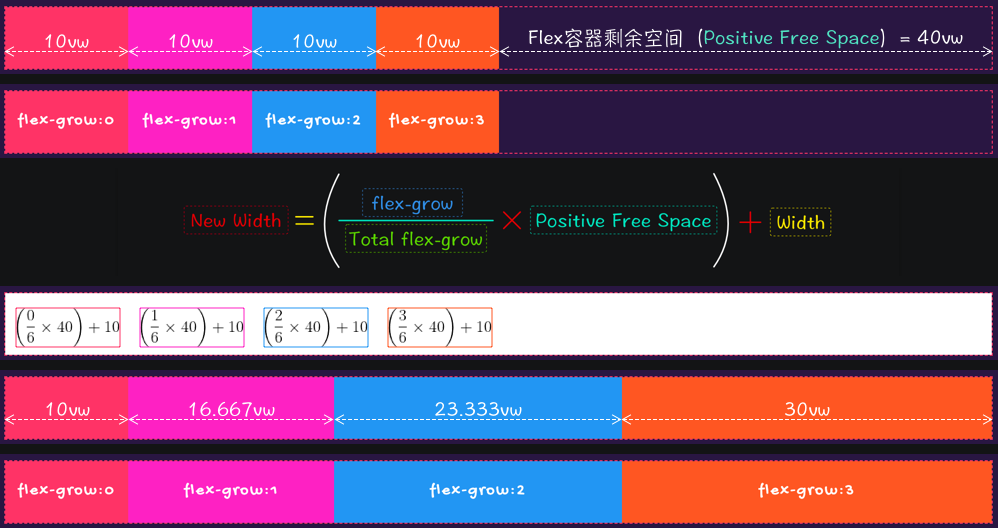 flex-grow计算公式