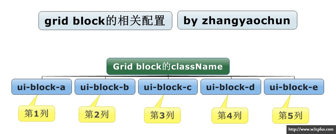 grid block的class配置