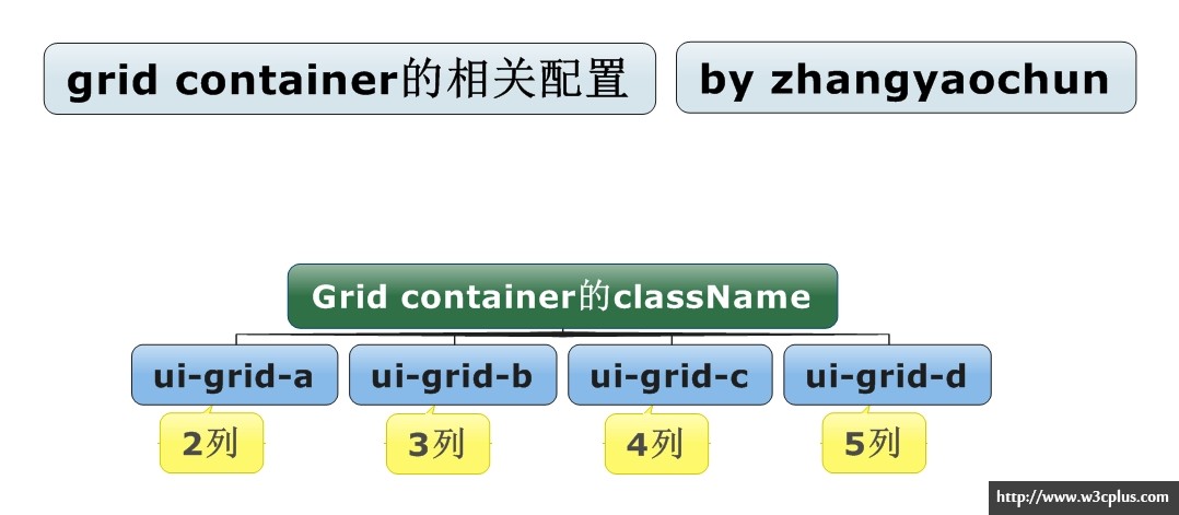 grid container的class配置